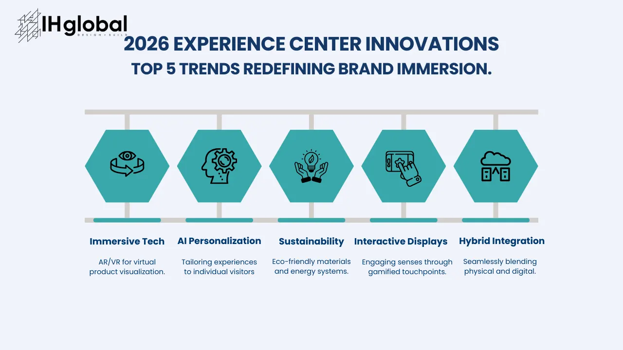 Digital experience design